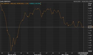 A chart showing the pound’s weakening performance against the euro.