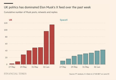 FT chart compariing Musk's UK interventions on X compared to his SpaceX interventions