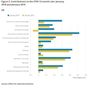 UK inflation in detail