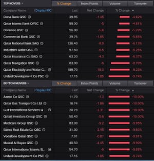 The main movers on the Qatar stock market today