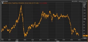 Brent crude, from 2005-2015