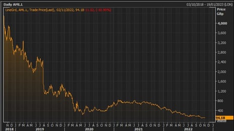 Aston Martin's share price since it floated in 2018