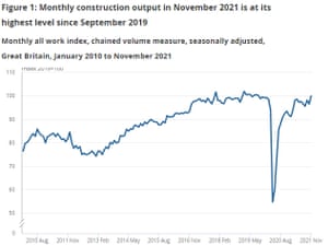 Uk construction output