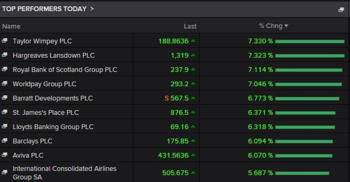 Top risers on the FTSE 100 index