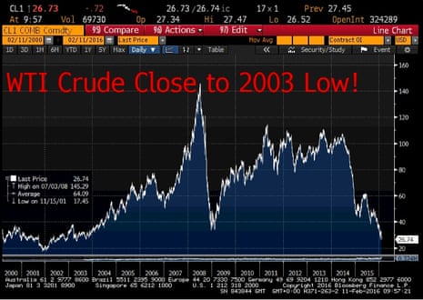 West Texas Intermediate crude oil over the last 15 years
