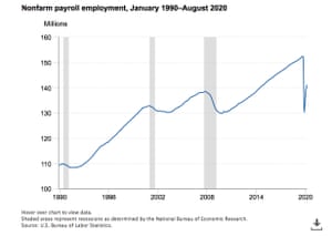 Chart showing US employment 1990-2020