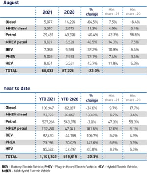 UK car sales in August 2021