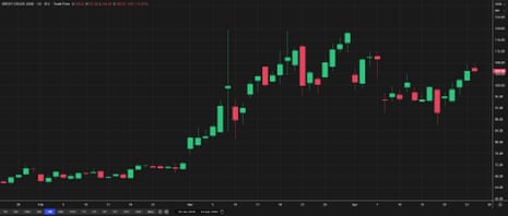 El petróleo alcanza su nivel más alto desde que comenzó el alto el fuego entre Estados Unidos e Irán, ya que el conflicto afecta la producción de crudo en el Golfo
