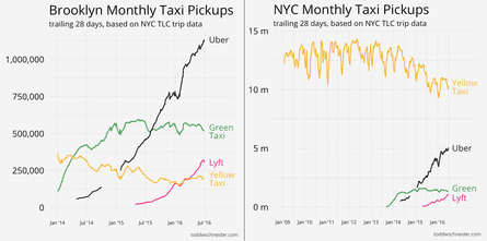 Uber v taxis in Brooklyn and New York.