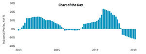 Chinese industrial profits