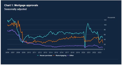 A chart showing UK mortgage approvals