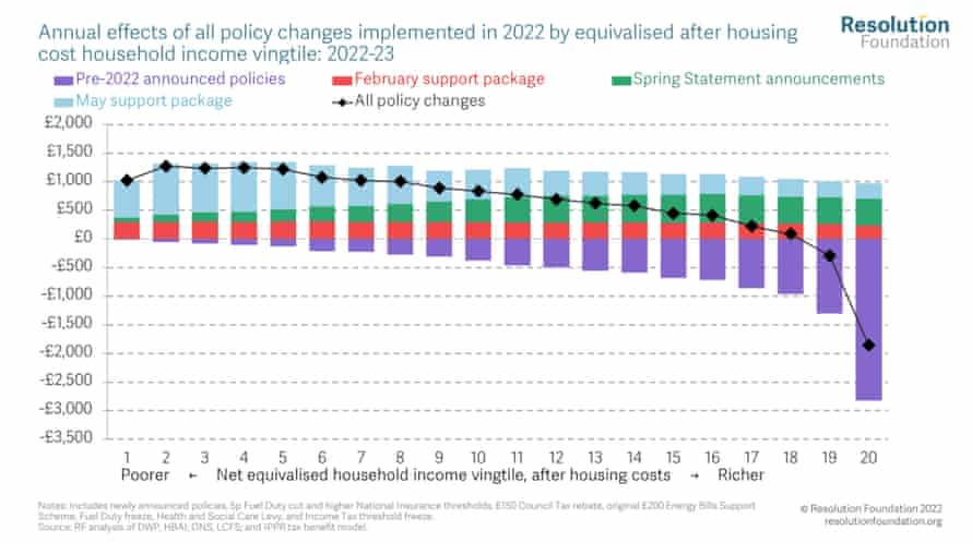 Distributional impact of all Sunak policies coming into effect in 2022
