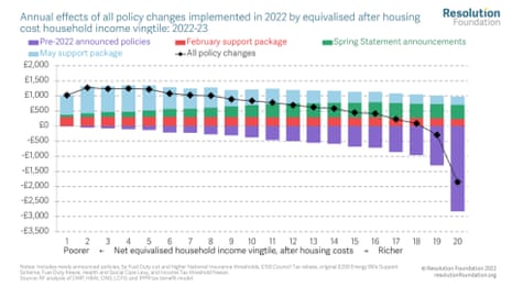 Distributional impact of all Sunak policies coming into effect in 2022
