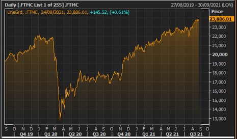 The FTSE 250 index over the last two years