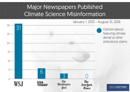 Climate science misinformation in major newspapers in 2015.