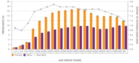 Age-specific annual prevalence (%) and rate ratios of the use of health services for mood and anxiety disorders among people aged one year and older, by sex, Canada, 2009-2010