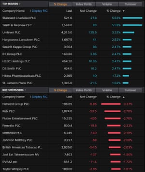 The FTSE 100’s top risers and fallers, April 29 2021