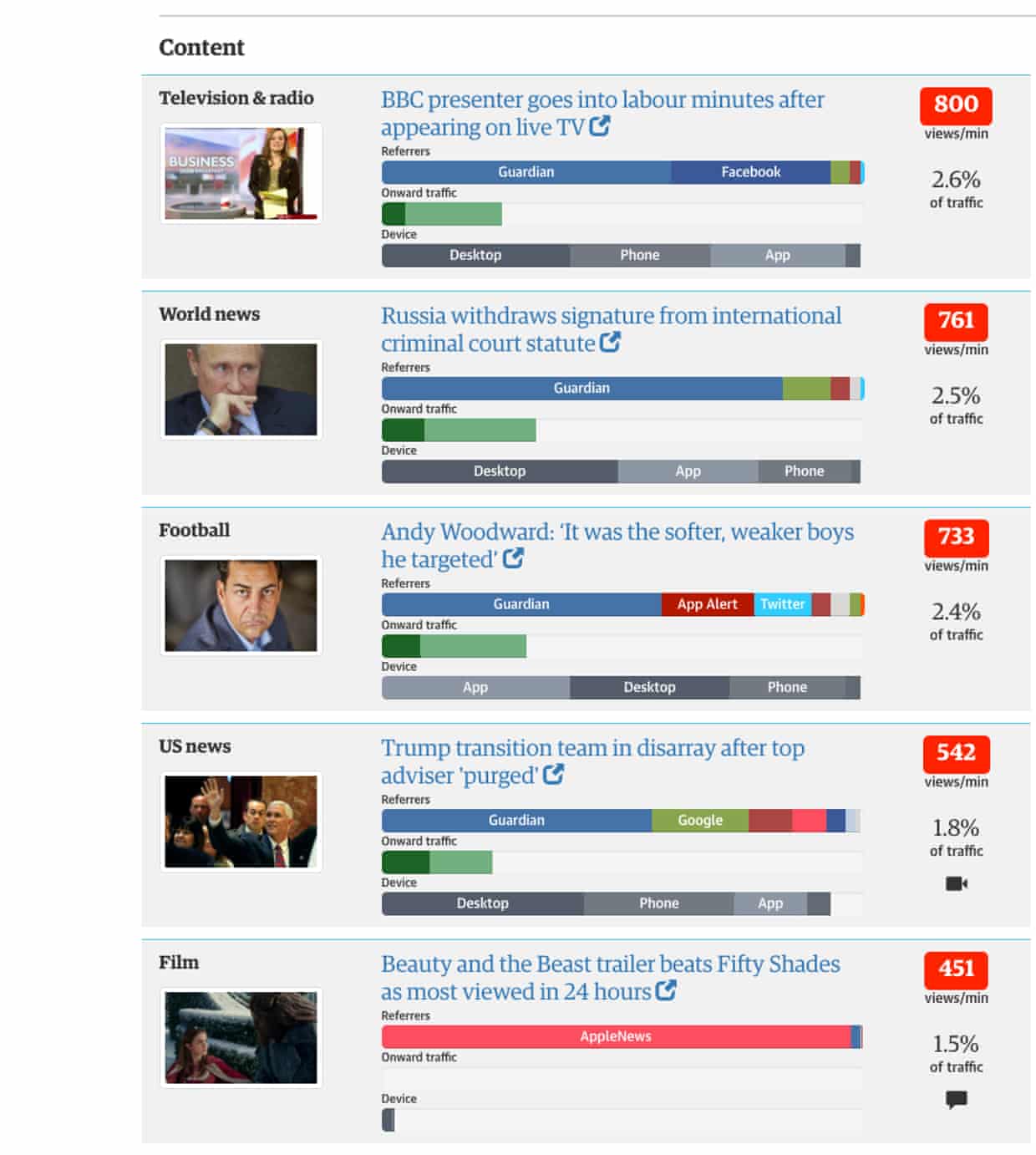 Screenshot of Ophan - the guardian analytics platform showing top 20 with referrers