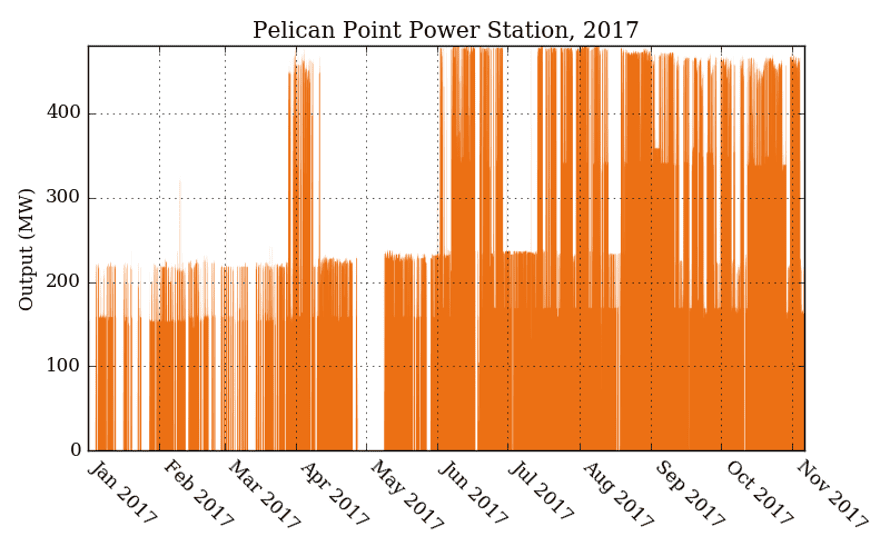 Output of Pelican Point generator in South Australia in 2017