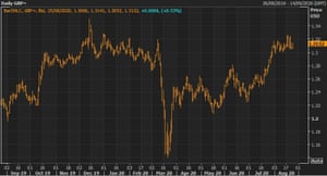 The pound has recovered in value against the dollar to-pandemic levels.