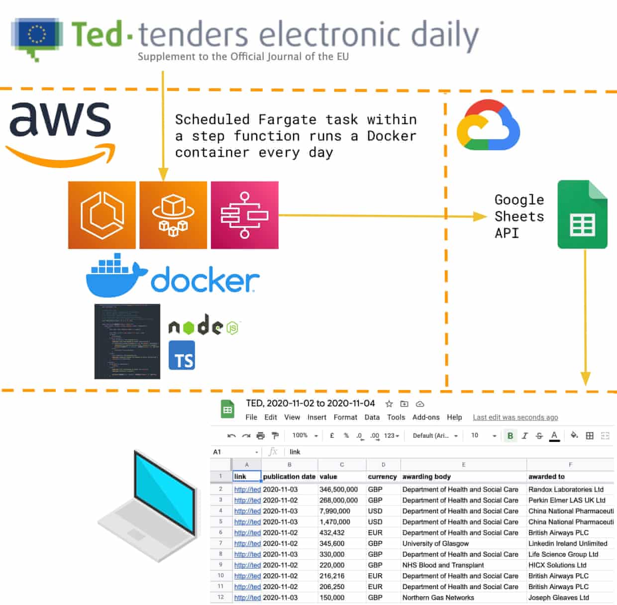 Fetching a daily snapshot of the most recent Covid-related snapshots from TED and writing to a Google Sheet via the Sheets API.