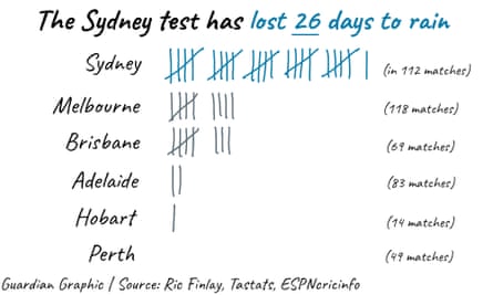 A tally chart show that they Sydney Test has lost 26 days to rain