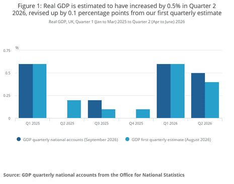 A chart showing UK real GDP is estimated to have increased by 0.5% in Quarter 2 2026, revised up by 0.1 percentage points from the first quarterly estimate