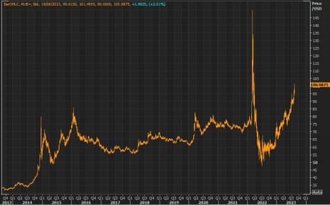 UK employers to raise pay; tensions in Moscow as Russian rouble falls – business live | Business UK employers to raise pay; tensions in Moscow as Russian rouble falls – business live | Business