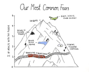 top 3 phobias most common phobias? what Halloween most scare: are the common News top 3 phobias most common phobias? what Halloween most scare: are the common News