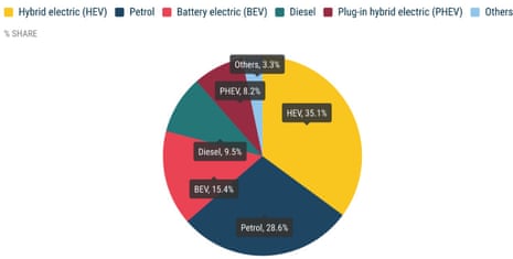 A chart showing the European car sales market so far this year (to May)
