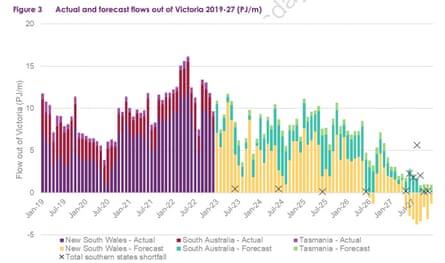 Actual and forecast flows out of Victoria 2019-27