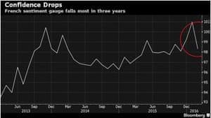 French factory confidence