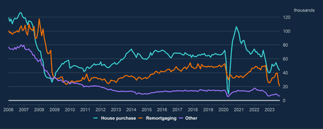 UK mortgage approval data
