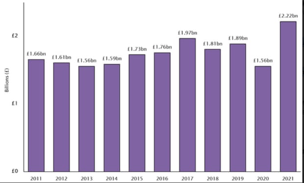 HMRC Customs duty receipts, according to analysis by UHY
