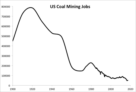 Coal mining jobs in the US (1900–2016). Data from the US Federal Reserve and the Energy Information Administration.