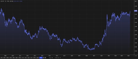 A chart showing the yield on UK 10-year bond yields