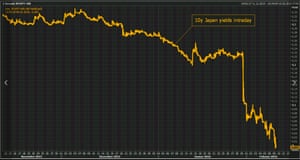 Japanese 10-year bond yield
