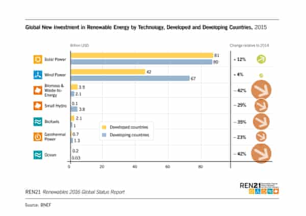 Global new investment in renewable energy by technology