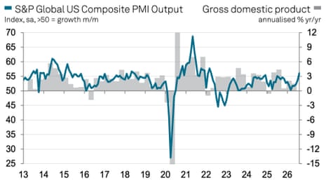 S&P Global US Composite PMI Output