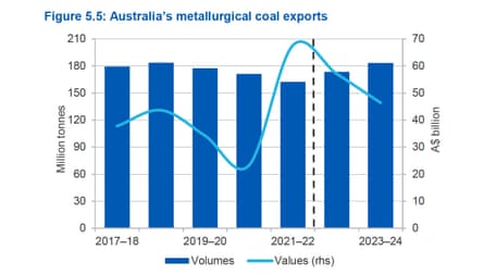 Chart showing Australia’s metallurgical coal exports