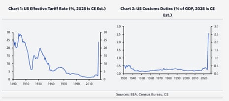 A chart showing the US effective tariff rate