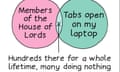 Members of the House of Lords/Tabs open on my laptop - Hundreds there for a whole lifetime, many doing nothing