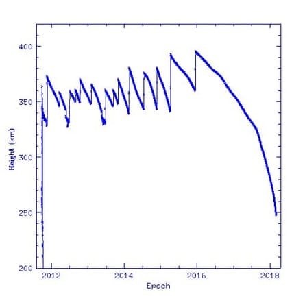 A chart showing the descent of the Tiangong-1