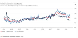 German factory orders