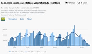 First dose vaccination figures