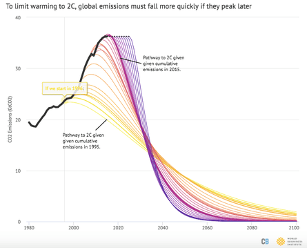 Global emission reduction trajectories associated with a 66% chance of avoiding more than 2°C warming by starting year. Solid black line shows historical emissions, while dashed black line shows emissions constant at 2016 levels. Data and chart design from Robbie Andrew at CICERO and the Global Carbon Project.
