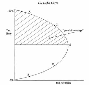 The Laffer curve