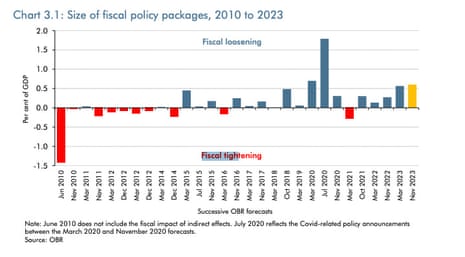 Size of fiscal packages since 2010