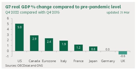 Growth figures