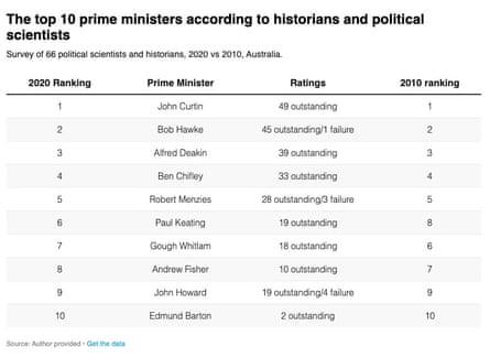 The top 10 prime ministers according to historians and political scientists